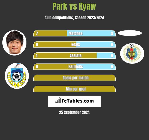 Park vs Kyaw h2h player stats