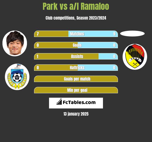 Park vs a/l Ramaloo h2h player stats