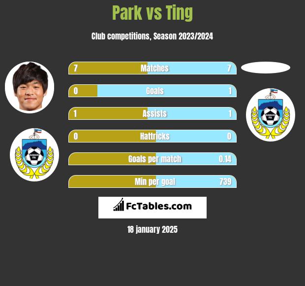 Park vs Ting h2h player stats