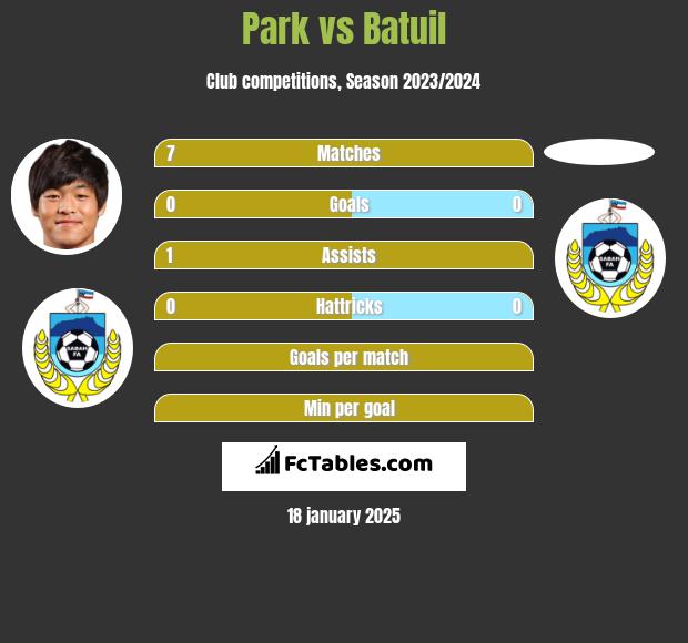 Park vs Batuil h2h player stats