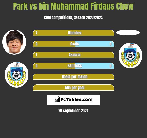 Park vs bin Muhammad Firdaus Chew h2h player stats