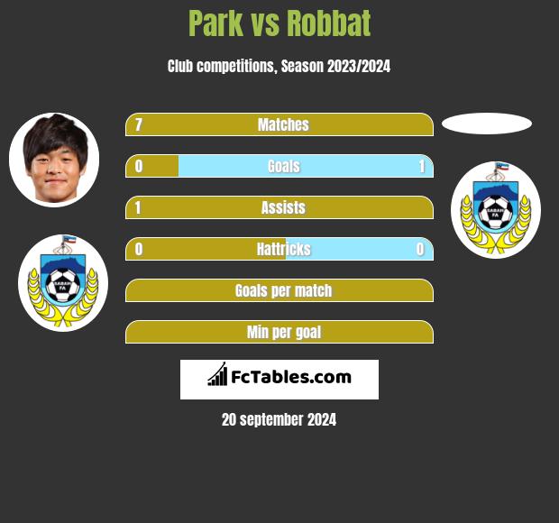 Park vs Robbat h2h player stats