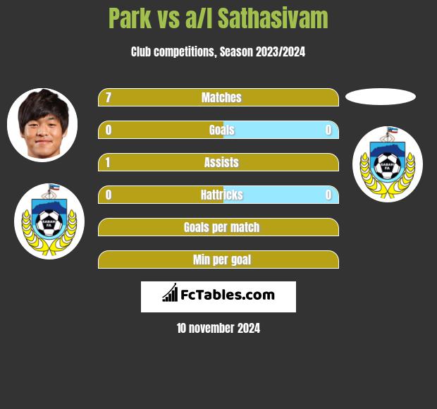 Park vs a/l Sathasivam h2h player stats