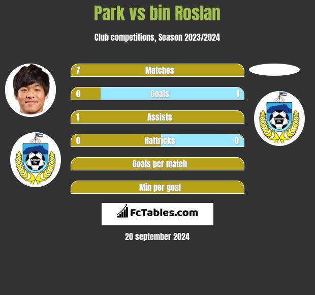 Park vs bin Roslan h2h player stats