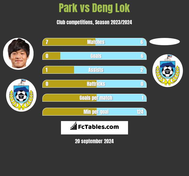 Park vs Deng Lok h2h player stats