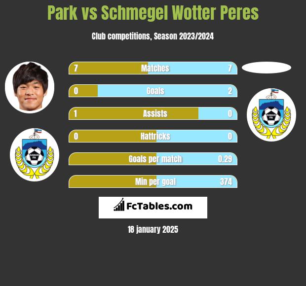 Park vs Schmegel Wotter Peres h2h player stats