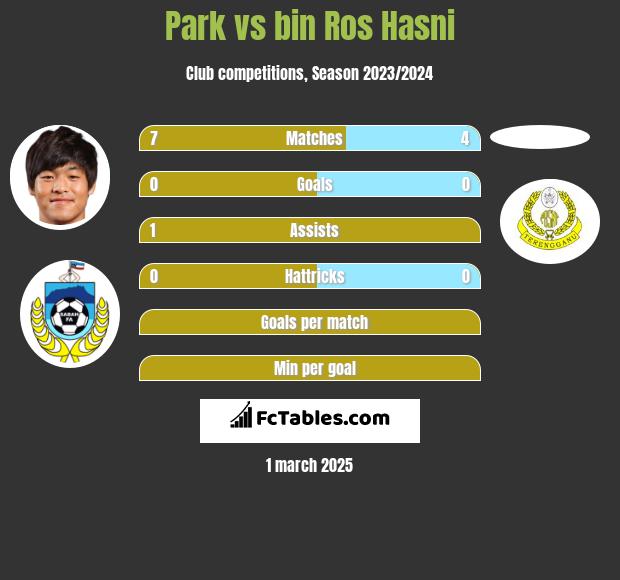 Park vs bin Ros Hasni h2h player stats