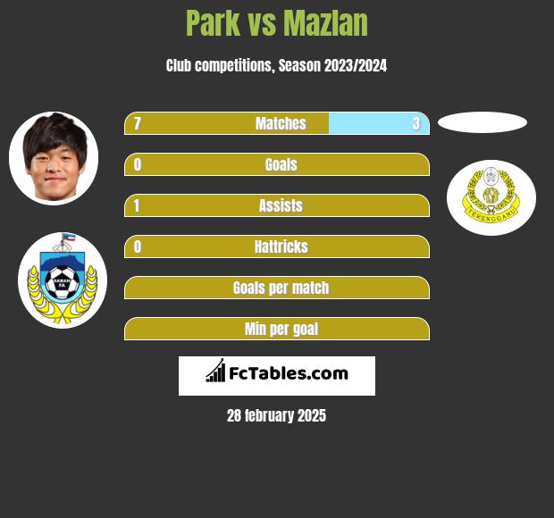 Park vs Mazlan h2h player stats