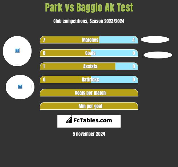 Park vs Baggio Ak Test h2h player stats