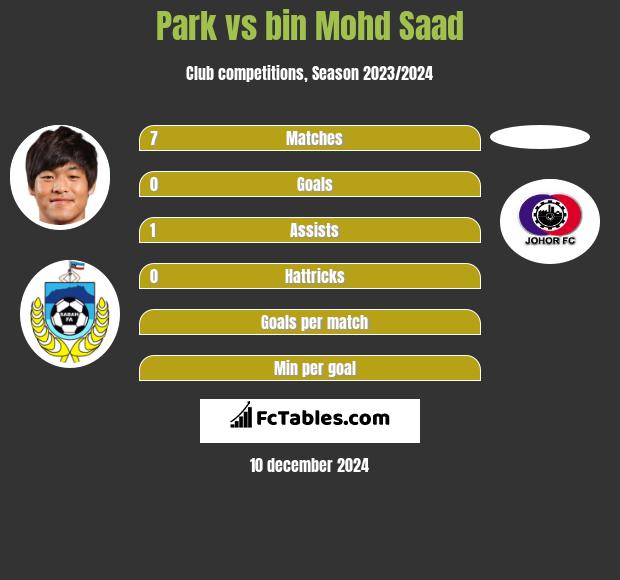 Park vs bin Mohd Saad h2h player stats