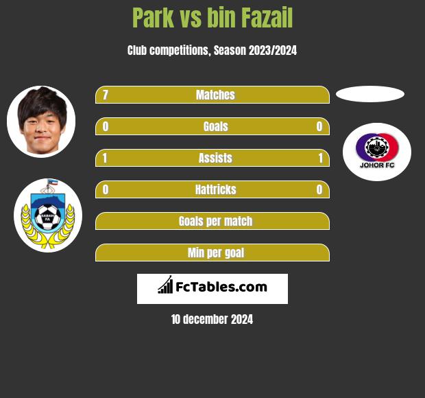 Park vs bin Fazail h2h player stats