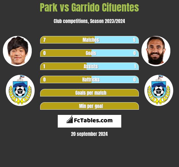 Park vs Garrido Cifuentes h2h player stats