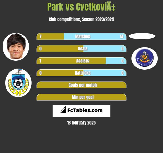 Park vs CvetkoviÄ‡ h2h player stats