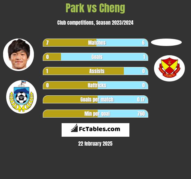 Park vs Cheng h2h player stats