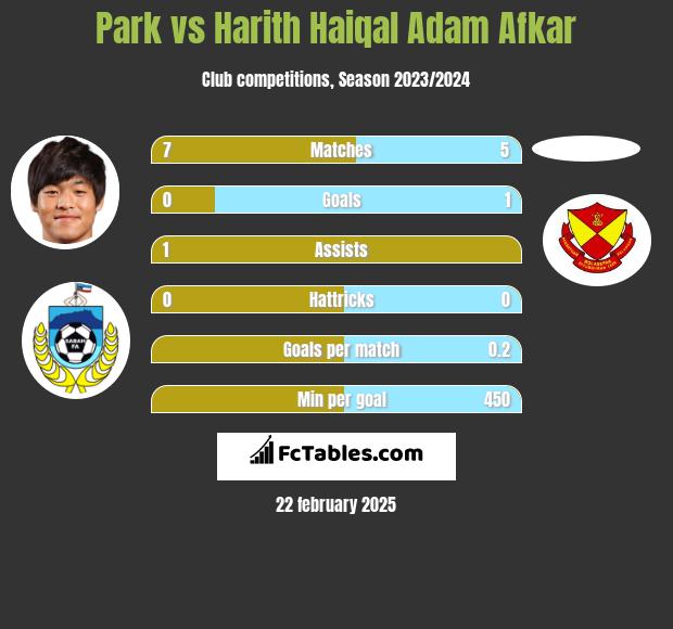 Park vs Harith Haiqal Adam Afkar h2h player stats