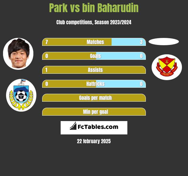 Park vs bin Baharudin h2h player stats