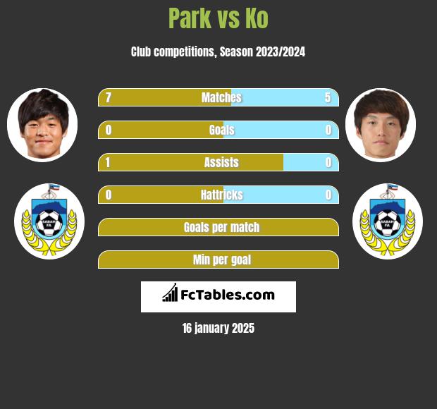 Park vs Ko h2h player stats