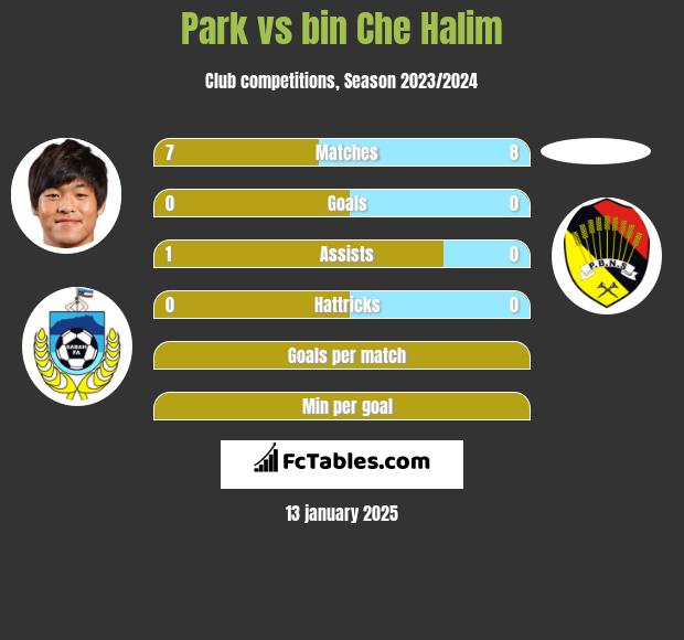 Park vs bin Che Halim h2h player stats