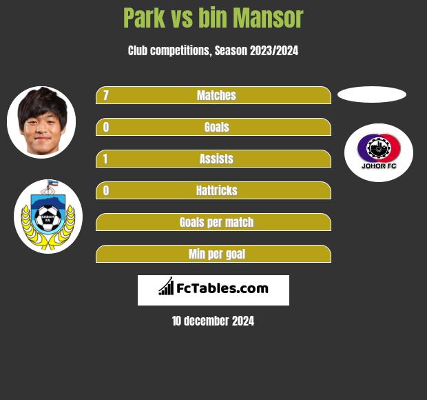 Park vs bin Mansor h2h player stats