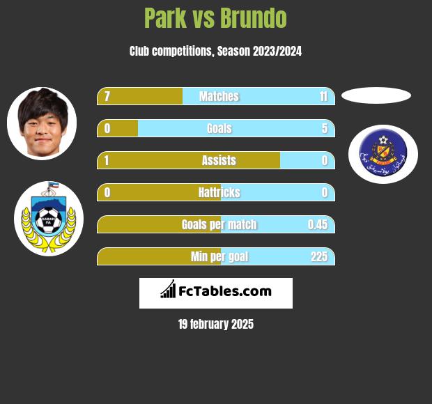 Park vs Brundo h2h player stats