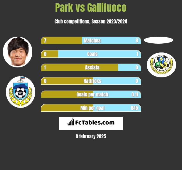 Park vs Gallifuoco h2h player stats