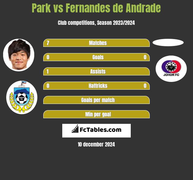 Park vs Fernandes de Andrade h2h player stats