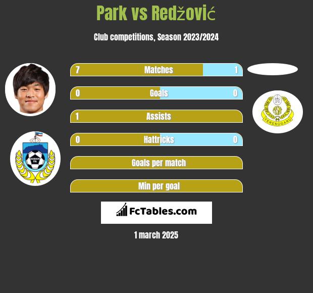 Park vs Redžović h2h player stats