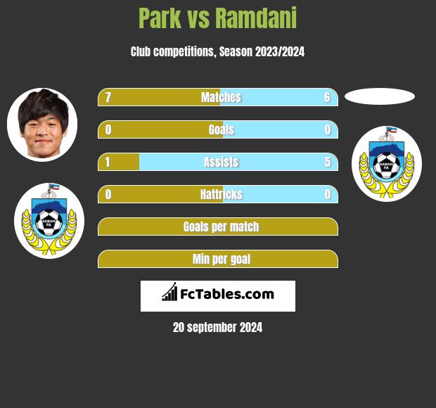 Park vs Ramdani h2h player stats