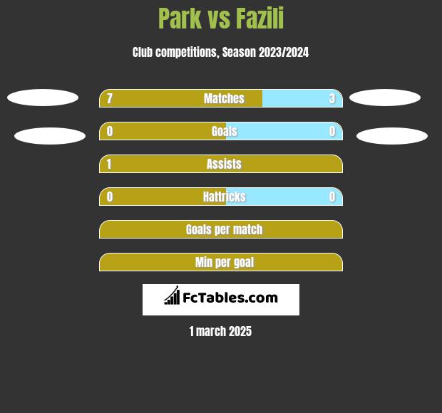 Park vs Fazili h2h player stats