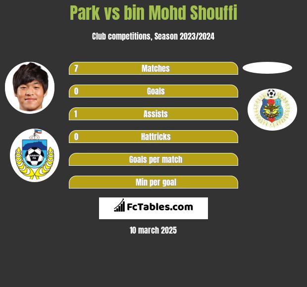 Park vs bin Mohd Shouffi h2h player stats