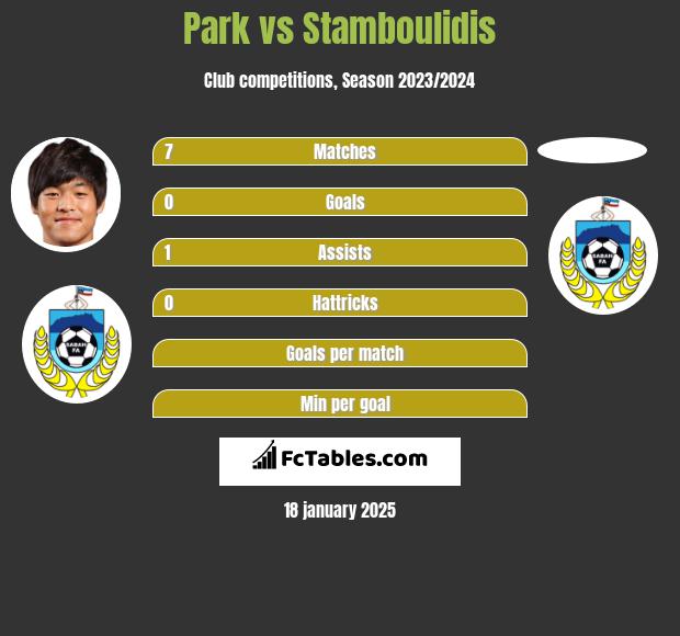 Park vs Stamboulidis h2h player stats