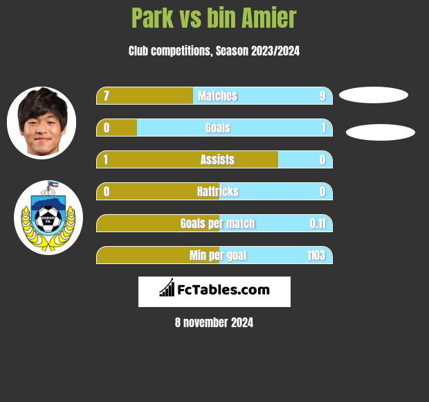 Park vs bin Amier h2h player stats