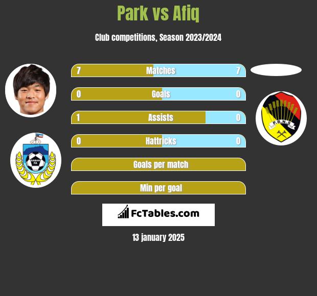 Park vs Afiq h2h player stats