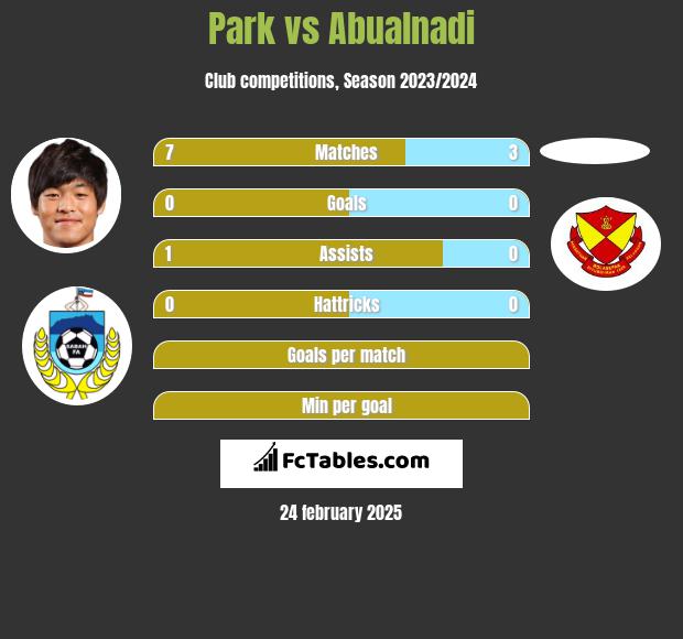 Park vs Abualnadi h2h player stats