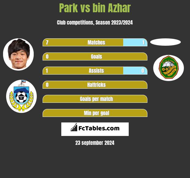 Park vs bin Azhar h2h player stats