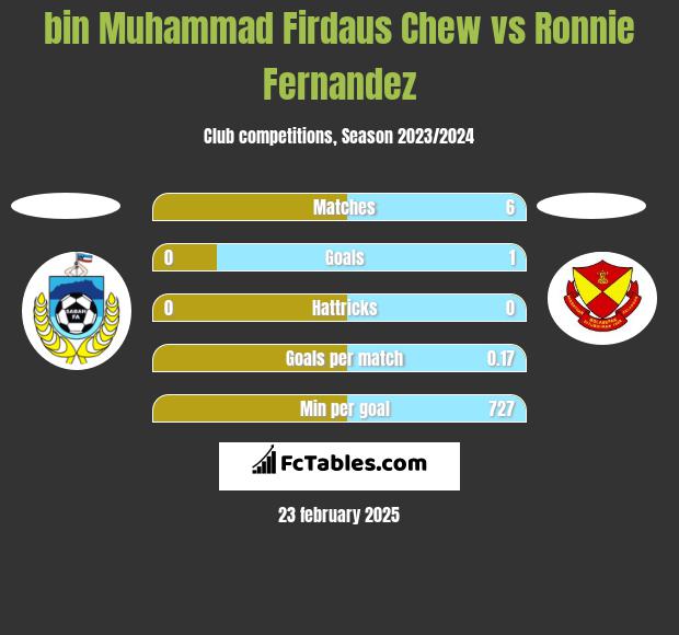 bin Muhammad Firdaus Chew vs Ronnie Fernandez h2h player stats