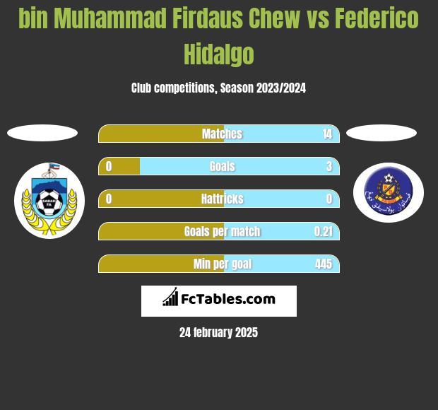 bin Muhammad Firdaus Chew vs Federico Hidalgo h2h player stats