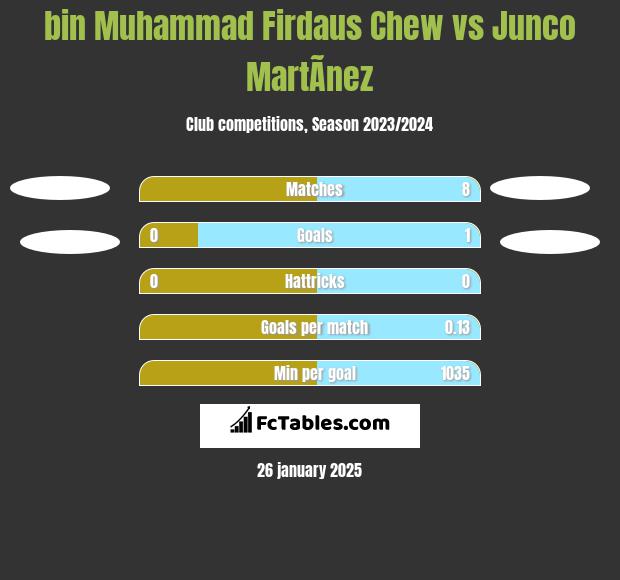 bin Muhammad Firdaus Chew vs Junco MartÃ­nez h2h player stats