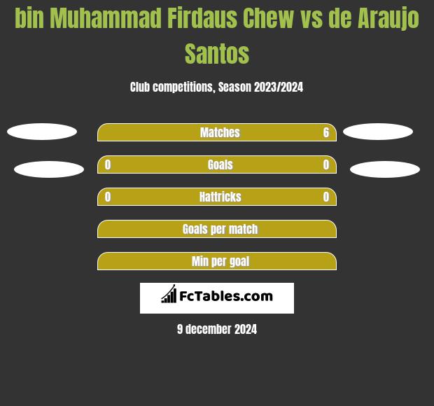 bin Muhammad Firdaus Chew vs de Araujo Santos h2h player stats