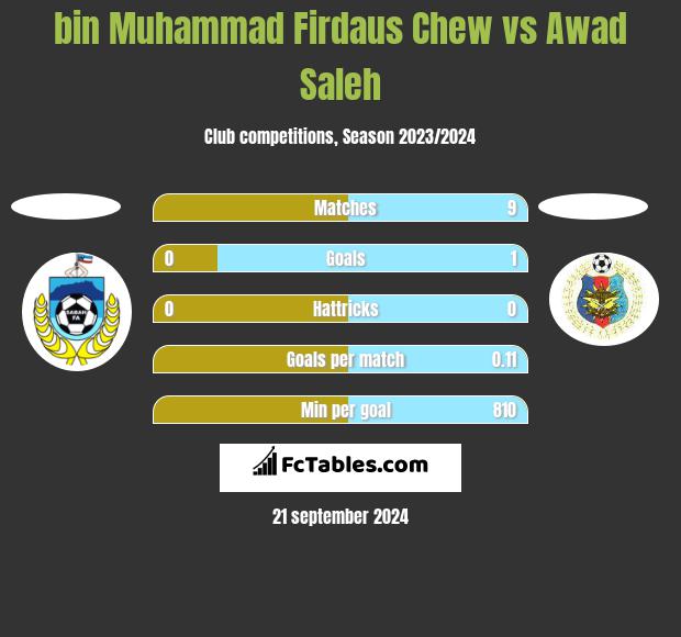 bin Muhammad Firdaus Chew vs Awad Saleh h2h player stats