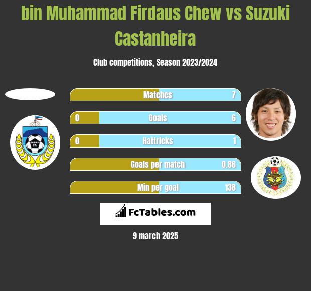 bin Muhammad Firdaus Chew vs Suzuki Castanheira h2h player stats