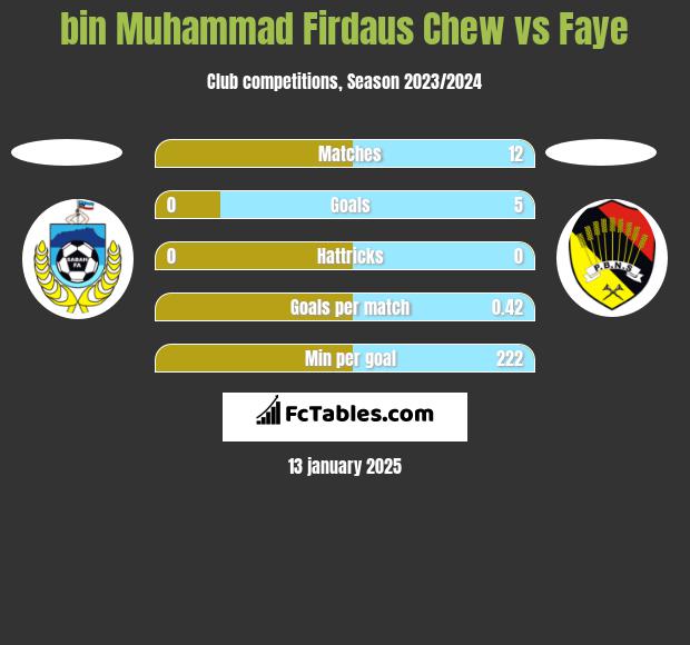 bin Muhammad Firdaus Chew vs Faye h2h player stats