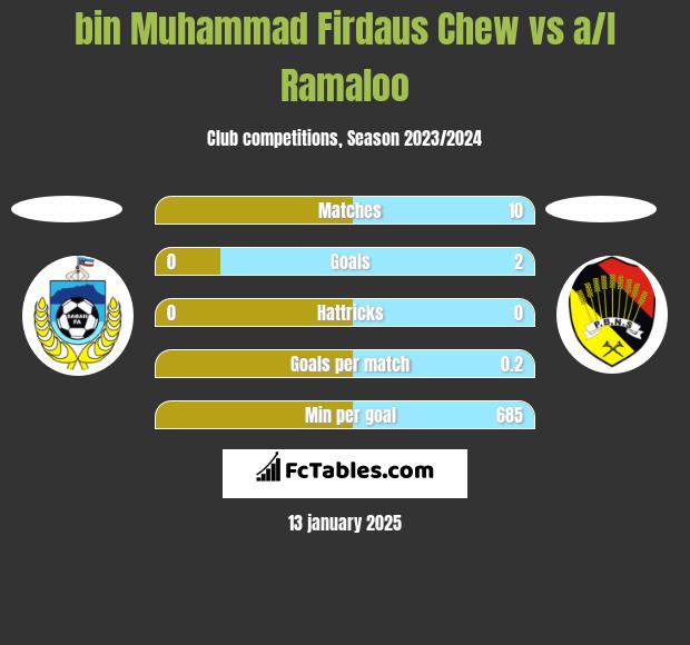 bin Muhammad Firdaus Chew vs a/l Ramaloo h2h player stats