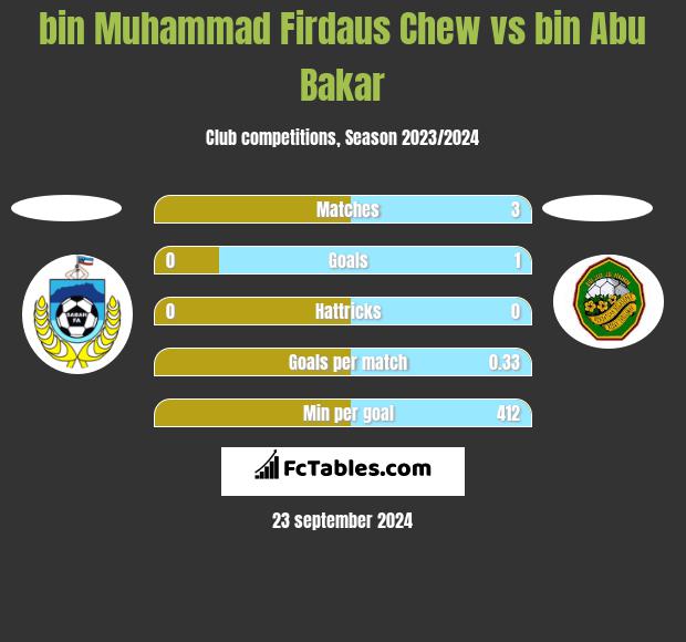 bin Muhammad Firdaus Chew vs bin Abu Bakar h2h player stats