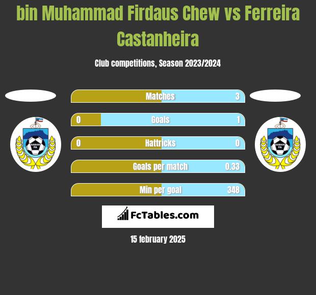 bin Muhammad Firdaus Chew vs Ferreira Castanheira h2h player stats