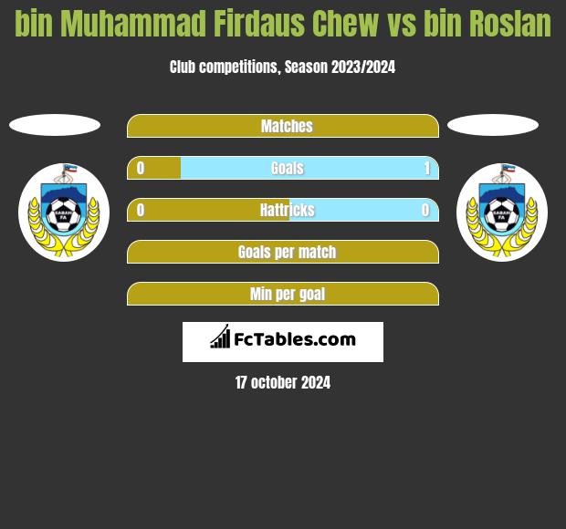 bin Muhammad Firdaus Chew vs bin Roslan h2h player stats