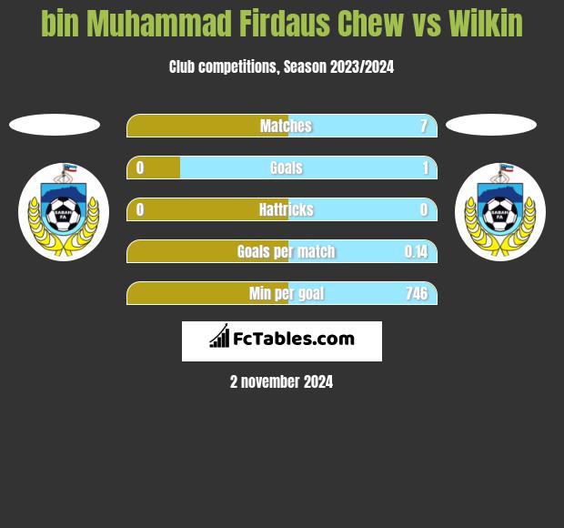 bin Muhammad Firdaus Chew vs Wilkin h2h player stats