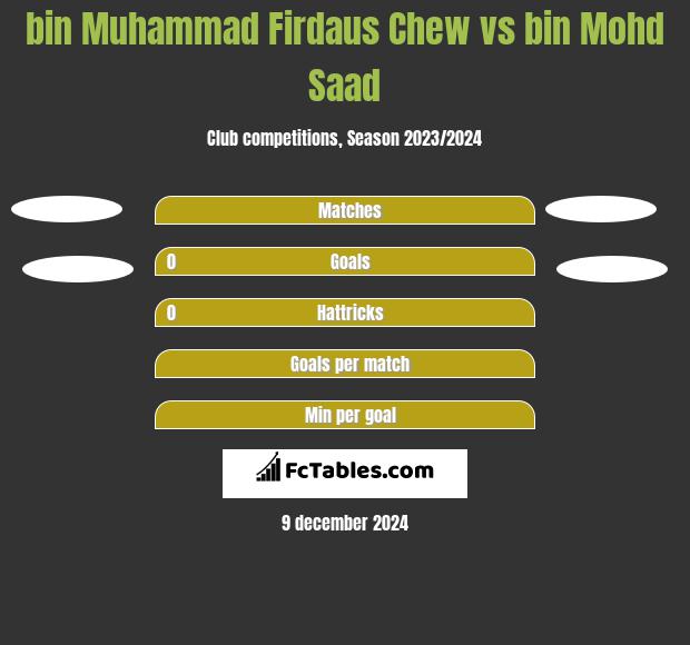 bin Muhammad Firdaus Chew vs bin Mohd Saad h2h player stats