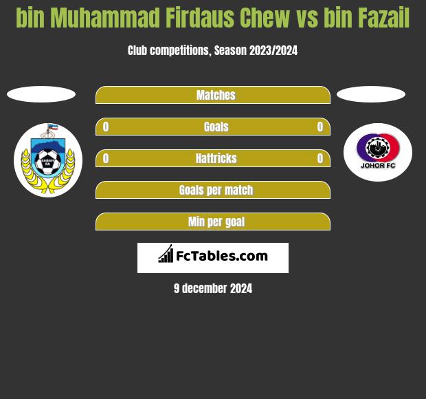 bin Muhammad Firdaus Chew vs bin Fazail h2h player stats