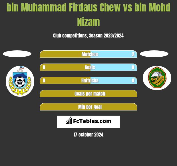 bin Muhammad Firdaus Chew vs bin Mohd Nizam h2h player stats